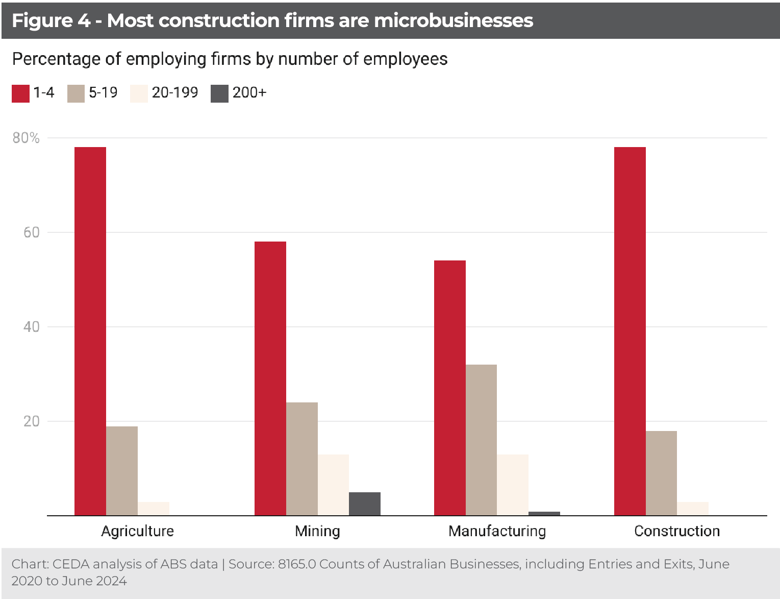 Construction productivity is down
